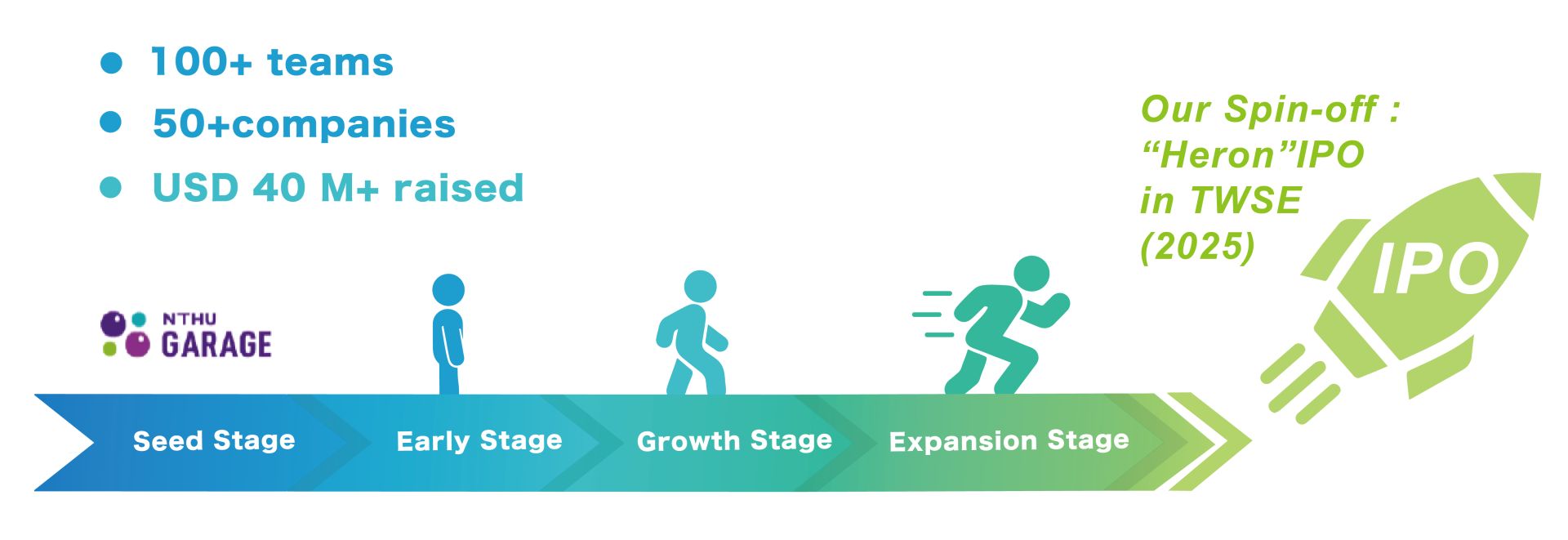 Startup Stages