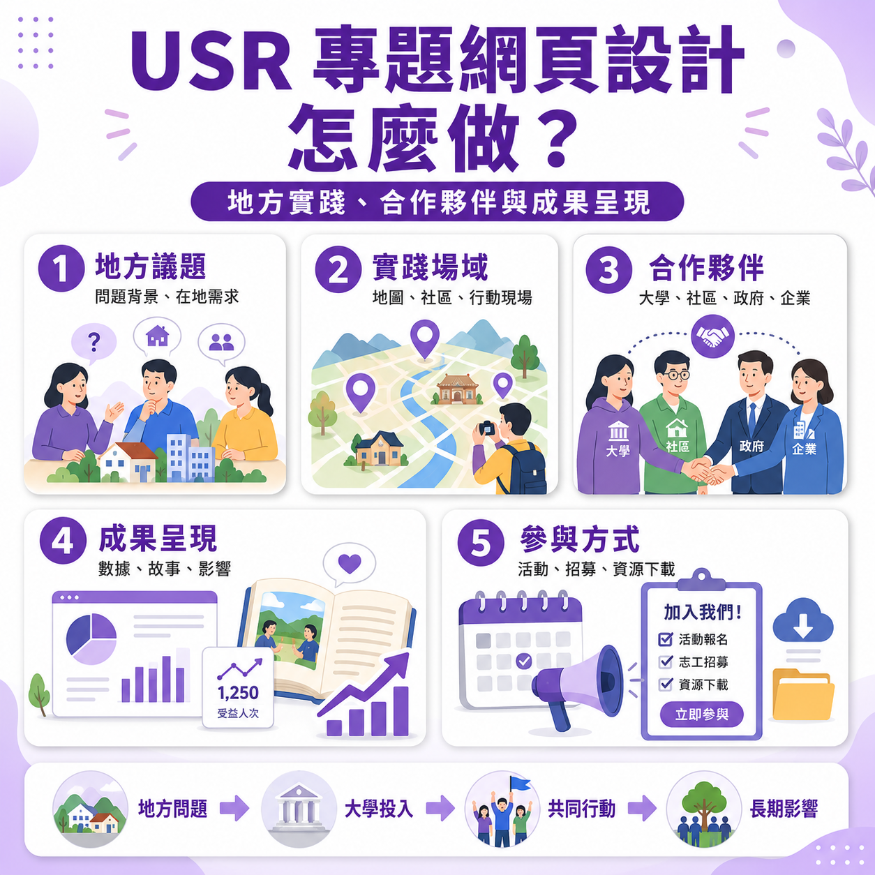 USR 專題網頁設計怎麼做？地方實踐、合作夥伴與成果呈現